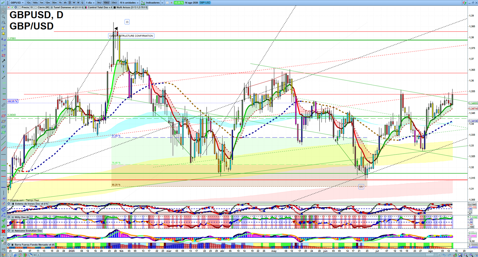 GBPUSD daily technical analysis chart showing key levels, price action and possible reaction zones